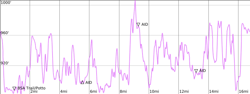 Mile Profile